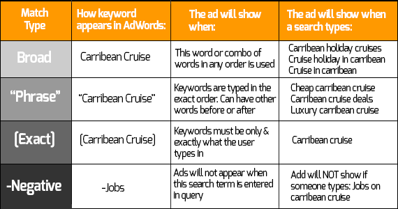 Keyword Match Types