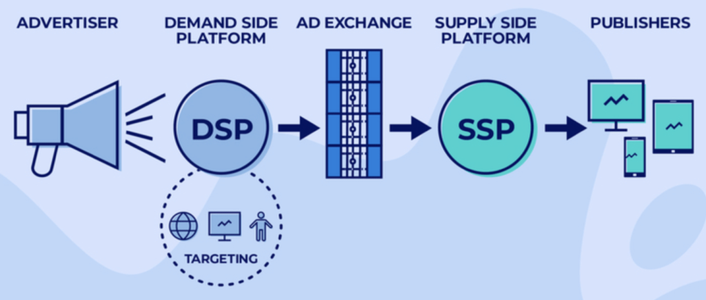 Demand-Side Platform Versus Supply-Side Platform