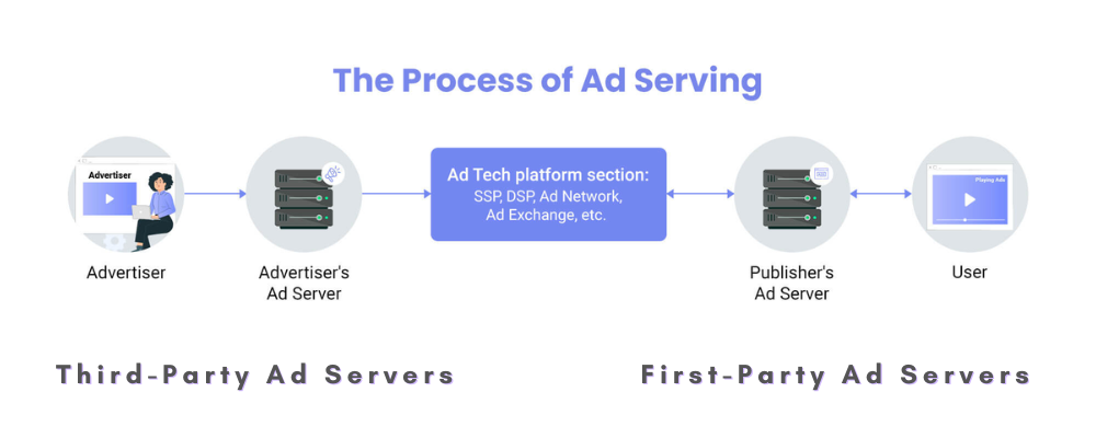 First-Party and Third-Party Ad Servers