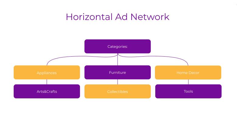 Horizontal Ad Network