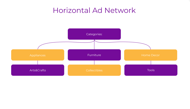 Horizontal Ad Network