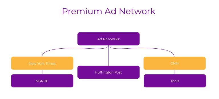 Premium Ad Network