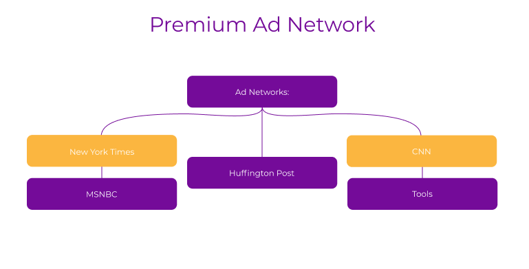 Premium Ad Network