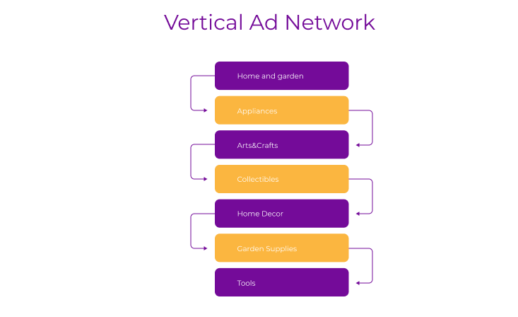Vertical Ad Network