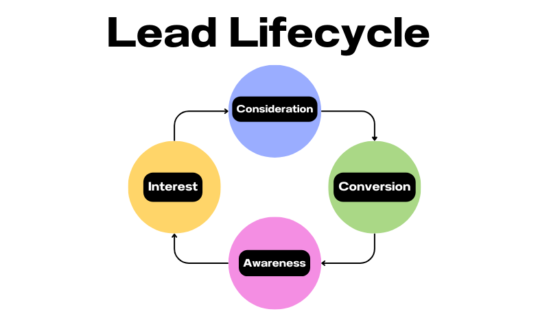 Lead Lifecycle