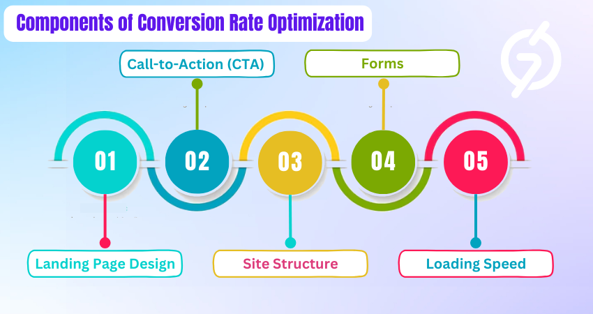 Components of Conversion Rate Optimization